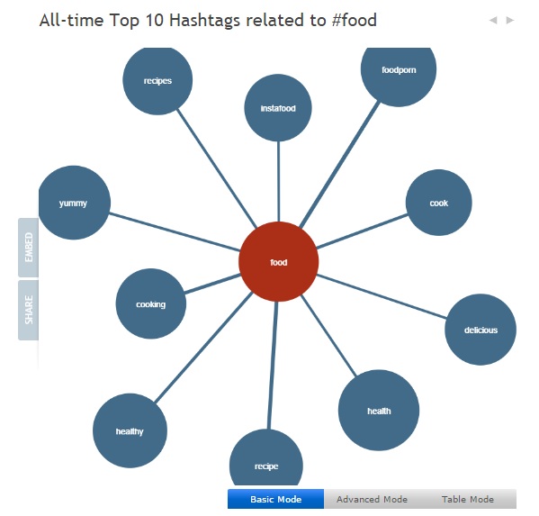 Popular Hashtags in hashtagify dot me Website