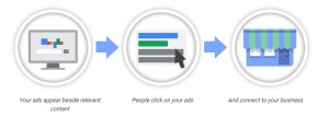 how google adwords work