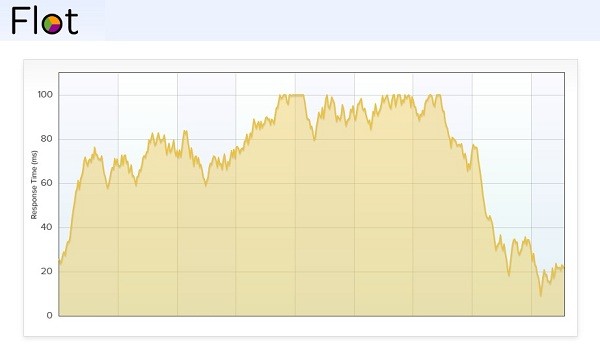 flotcharts - Attractive JavaScript plotting for jQuery