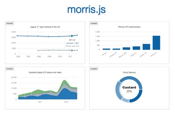 morris.js Html5 & css2 chart library